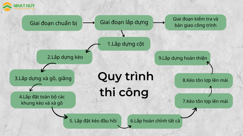 Quy trình thi công nhà tiền chế