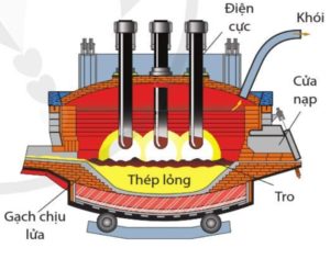 SẢN XUẤT THÉP THEO QUY TRÌNH HIỆN ĐẠI TIÊN TIẾN 2 san-xuat-thep-theo-quy-trinh-hien-dai